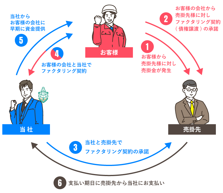 ３社間ファクタリング