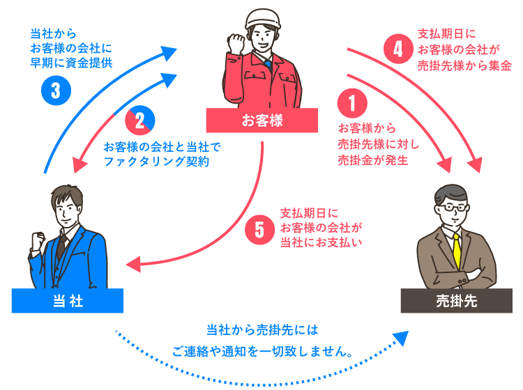 ２社間ファクタリング